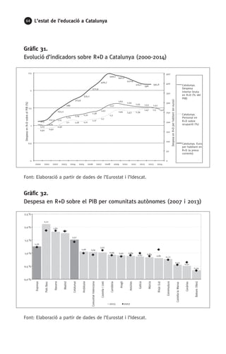 64 L’estat de l’educació a Catalunya
Gràfic 31.
Evolució d’indicadors sobre R+D a Catalunya (2000-2014)
Font: Elaboració a partir de dades de l’Eurostat i l’Idescat.
Gràfic 32.
Despesa en R+D sobre el PIB per comunitats autònomes (2007 i 2013)
Font: Elaboració a partir de dades de l’Eurostat i l’Idescat.
1,26
2,12
1,82
1,77
1,52
1,06 1,04
1,02
0,94 0,91 0,89
0,87 0,84
0,81 0,77
0,55
0,51
0,34
0,0 %
0,5 %
1,0 %
1,5 %
2,0%
2,5%
Espanya
PaísBasc
Navarra
Madrid
Catalunya
Andalusia
ComunitatValenciana
CastellaiLleó
Cantàbria
Aragó
Astúries
Galícia
Múrcia
Rioja(La)
Extremadura
Castella-laManxa
Canàries
Balears(Illes)
2013 2007
1,03
1,01
1,15
1,24
1,29 1,32
1,38
1,43
1,57
1,63
1,59
1,55 1,53 1,52
1,47
0,91 0,92
0,97
1,1 1,16 1,12
1,17
1,2
1,3
1,44 1,43 1,39
1,47 1,5
203
212,2
255,2
286
313,9
335,1
372,9
406,7
449,5
442,2
432,4
414,2
398
395,8
0
50
100
150
200
250
300
350
400
450
0
0,5
1
1,5
2
2,5
2000 2001 2002 2003 2004 2005 2006 2007 2008 2009 2010 2011 2012 2013 2014
DespesaenR+Dperhabitant(eneuros)
DespesaenR+DsobreelPIB(%)
Catalunya.
Despesa
interior bruta
en R+D (% del
PIB)
Catalunya.
Personal en
R+D sobre
ocupació (%)
Catalunya. Euro
per habitant en
R+D (a preus
corrents)
 
