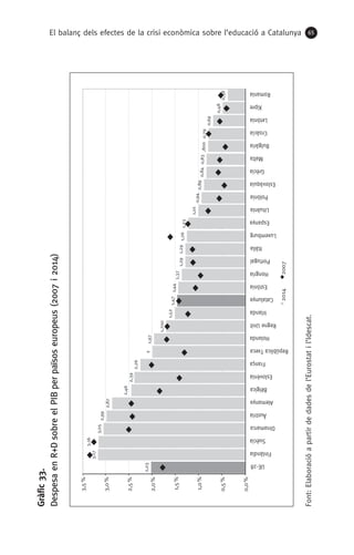 El balanç dels efectes de la crisi econòmica sobre l’educació a Catalunya 65
Gràfic33.
DespesaenR+DsobreelPIBperpaïsoseuropeus(2007i2014)
Font:Elaboracióapartirdedadesdel’Eurostatil’Idescat.
2,03
3,17
3,16
3,05
2,99
2,87
2,46
2,39
2,26
21,97
1,700
1,52
1,471,44
1,37
1,291,291,261,23
1,01
0,94
0,89
0,840,83,8000,79
0,69
0,48
0,38
0,0%
0,5%
1,0%
1,5%
2,0%
2,5%
3,0%
3,5%
UE-28
Finlàndia
Suècia
Dinamarca
Àustria
Alemanya
Bèlgica
Eslovènia
França
RepúblicaTxeca
Holanda
RegneUnit
Irlanda
Catalunya
Estònia
Hongria
Portugal
Itàlia
Luxemburg
Espanya
Lituània
Polònia
Eslovàquia
Grècia
Malta
Bulgària
Croàcia
Letònia
Xipre
Romania
20142007
 