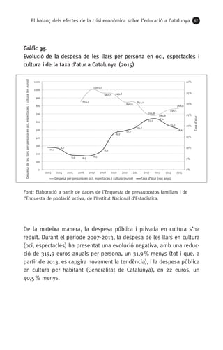 El balanç dels efectes de la crisi econòmica sobre l’educació a Catalunya 67
Gràfic 35.
Evolució de la despesa de les llars per persona en oci, espectacles i
cultura i de la taxa d’atur a Catalunya (2015)
Font: Elaboració a partir de dades de l’Enquesta de pressupostos familiars i de
l’Enquesta de població activa, de l’Institut Nacional d’Estadística.
De la mateixa manera, la despesa pública i privada en cultura s’ha
reduït. Durant el període 2007-2013, la despesa de les llars en cultura
(oci, espectacles) ha presentat una evolució negativa, amb una reduc-
ció de 319,9 euros anuals per persona, un 31,9 % menys (tot i que, a
partir de 2013, es capgira novament la tendència), i la despesa pública
en cultura per habitant (Generalitat de Catalunya), en 22 euros, un
40,5 % menys.
854,1
1.003,7
962,7 949,8
848,6
843,1
705,8
683,8
746,5
768,6
10,2
9,7
6,9 6,5
6,5
8,9
16,2
17,7
19,2
22,5 23,1
20,3
18,6
0%
5%
10%
15%
20%
25%
30%
35%
40%
0
100
200
300
400
500
600
700
800
900
1.000
1.100
2003 2004 2005 2006 2007 2008 2009 2010 2011 2012 2013 2014 2015
Despesa per persona en oci, espectacles i cultura (euros) Taxa d’atur (+16 anys)
Taxad’atur
Despesadelesllarsperpersonaenoci,espectaclesicultura(eneuros)
 
