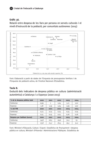68 L’estat de l’educació a Catalunya
Gràfic 36.
Relació entre despesa de les llars per persona en serveis culturals i el
nivell d’instrucció de la població, per comunitats autònomes (2015)
Font: Elaboració a partir de dades de l’Enquesta de pressupostos familiars i de
l’Enquesta de població activa, de l’Institut Nacional d’Estadística.
Taula 8.
Evolució dels indicadors de despesa pública en cultura (administració
autonòmica) a Catalunya i a Espanya (2000-2013)
Andalusia
Aragó
AstúriesBalears
Canàries
Cantàbria
Castella i Lleó
Castella-la Manxa
Catalunya
Com. Valenciana
Extremadura
Galícia
Madrid
Múrcia
Navarra
País Basc
La Rioja
R2
=0,27395
40,0
50,0
60,0
70,0
80,0
90,0
100,0
110,0
120,0
130,0
20,0 25,0 30,0 35,0 40,0 45,0 50,0
Població de 25 a 64 anys amb estudis superiors (%)
Despesadelesllarsperpersonaenserveisculturals(eneuros)
 % de la despesa pública total 2000 2001 2002 2003 2004
Catalunya 0,99 1 1,04 1,21 1,02
Espanya 1,18 1,19 1,04 1,09 1,07
 % del PIB 2000 2001 2002 2003 2004
Catalunya 0,13 0,13 0,14 0,14 0,14
Espanya 0,15 0,15 0,15 0,16 0,16
Despesa per habitant (euros) 2000 2001 2002 2003 2004
Catalunya 24,8 26,5 29,6 32,1 33
Espanya 23,8 25,7 26,5 29,1 31,2
Font: Ministeri d’Educació, Cultura i Esport. Estadística de finançament i despesa
pública en cultura, Ministeri d’Hisenda i Administracions Públiques. Estadística de
 