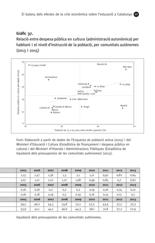 El balanç dels efectes de la crisi econòmica sobre l’educació a Catalunya 69
Gràfic 37.
Relació entre despesa pública en cultura (administració autonòmica) per
habitant i el nivell d’instrucció de la població, per comunitats autònomes
(2013 i 2015)
Font: Elaboració a partir de dades de l’Enquesta de població activa (2015) i del
Ministeri d’Educació i Cultura (Estadística de finançament i despesa pública en
cultura) i del Ministeri d’Hisenda i Administracions Públiques (Estadística de
liquidació dels pressupostos de les comunitats autònomes) (2013).
Andalusia
Aragó
Astúries
Balears
Canàries
Cantàbria
Castella i Lleó
Castella-la Manxa
Catalunya
Com. Valenciana
Extremadura
Galícia
Madrid
Múrcia
Navarra
País Basc
La Rioja
R2
=0,0494 (2008)
0
10
20
30
40
50
20 30 40 50
R2
=0,2689
Població de 25 a 64 anys amb estudis superiors (%)
Despesapúblicaenculturapercapita(euros)
2005 2006 2007 2008 2009 2010 2011 2012 2013
1,13 1,27 1,36 1,3 1,1 1,21 0,92 0,82 0,64
1,07 1,21 1,22 1,21 1,08 0,99 0,85 0,7 0,62
2005 2006 2007 2008 2009 2010 2011 2012 2013
0,16 0,18 0,2 0,2 0,2 0,19 0,16 0,14 0,12
0,16 0,18 0,19 0,2 0,19 0,16 0,14 0,12 0,1
2005 2006 2007 2008 2009 2010 2011 2012 2013
39,5 46,2 54,3 54,8 52,1 52,7 43,4 37,7 32,3
33,9 41,1 44,1 46,6 44,3 38,1 31,8 27,2 22,9
liquidació dels pressupostos de les comunitats autònomes.
 