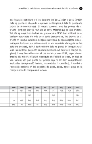 La resiliència del sistema educatiu en el context de crisi econòmica 75
els resultats obtinguts en les edicions de 2014, 2015 i 2016 (entorn
dels 75 punts en el cas de les proves de llengües, i dels 80 punts a la
prova de matemàtiques). El mateix succeeix amb les proves de 4t
d’ESO i amb les proves PISA als 15 anys. Malgrat que la taxa d’idone-
ïtat als 15 anys i els índexs de graduació a l’ESO han millorat en el
període 2007-2015 en més de 8 punts percentuals, les proves de 4t
d’ESO en llengua catalana, llengua castellana, llengua anglesa i mate-
màtiques indiquen un estancament en els resultats obtinguts en les
edicions de 2014, 2015 i 2016 (entorn dels 76 punts en llengües cata-
lana i castellana, 70 punts en matemàtiques, 68 punts en llengua an-
glesa), i una lleu millora en el cas de les proves PISA, especialment
gràcies als millors resultats obtinguts en l’edició de 2015, en què es
van superar els 500 punts per primer cop en les tres competències
avaluades (comprensió lectora, matemàtica i científica), i també a
l’evolució positiva en les edicions de 2006, 2009, 2012 i 2015 en la
competència de comprensió lectora.
2007 2008 2009 2010 2011 2012 2013 2014 2015
68,4 69,4 69,5 70,4 70,6 72 73,7 75,1 76,6
- - 13,5 - - 15,1 - - 15,4
79 79,8 81,9 81,8 82,3 84,9 86,5 86,7 87,7
78,5 80 81,4 86 86,7 87,8 90,6 87,8 88,3
 