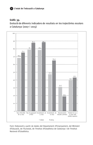 76 L’estat de l’educació a Catalunya
Gràfic 39.
Evolució de diferents indicadors de resultats en les trajectòries escolars
a Catalunya (2007 i 2015)
Font: Elaboració a partir de dades del Departament d’Ensenyament, del Ministeri
d’Educació, de l’Eurostat, de l’Institut d’Estadística de Catalunya i de l’Institut
Nacional d’Estadística.
68,4
79 78,5
47,4
31,2
39,7
75,1
87,7 88,3
65,0
18,9
43,1
0
10
20
30
40
50
60
70
80
90
100
Taxa d’dioneïtat
als 15 anys
Taxa de graduació
a l’ESO
Escolarització als
17 anys
Escolarització als
20 anys
Abandonament
educatiu prematur
Població de 30 a
34 anys amb
estudis superiors
2007 2015
 