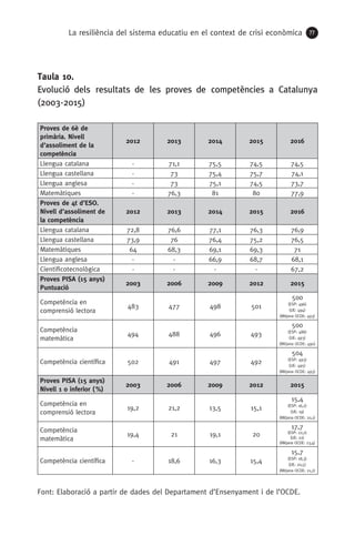 La resiliència del sistema educatiu en el context de crisi econòmica 77
Taula 10.
Evolució dels resultats de les proves de competències a Catalunya
(2003-2015)
Proves de 6è de
primària. Nivell
d’assoliment de la
competència
2012 2013 2014 2015 2016
Llengua catalana - 71,1 75,5 74,5 74,5
Llengua castellana - 73 75,4 75,7 74,1
Llengua anglesa - 73 75,1 74,5 73,7
Matemàtiques - 76,3 81 80 77,9
Proves de 4t d’ESO.
Nivell d’assoliment de
la competència
2012 2013 2014 2015 2016
Llengua catalana 72,8 76,6 77,1 76,3 76,9
Llengua castellana 73,9 76 76,4 75,2 76,5
Matemàtiques 64 68,3 69,1 69,3 71
Llengua anglesa - - 66,9 68,7 68,1
Cientificotecnològica - - - - 67,2
Proves PISA (15 anys)
Puntuació
2003 2006 2009 2012 2015
Competència en
comprensió lectora
483 477 498 501
500
(ESP: 496)
(UE: 494)
(Mitjana OCDE: 493)
Competència
matemàtica
494 488 496 493
500
(ESP: 486)
(UE: 493)
(Mitjana OCDE: 490)
Competència científica 502 491 497 492
504
(ESP: 493)
(UE: 495)
(Mitjana OCDE: 493)
Proves PISA (15 anys)
Nivell 1 o inferior ( %)
2003 2006 2009 2012 2015
Competència en
comprensió lectora
19,2 21,2 13,5 15,1
15,4
(ESP: 16,2)
(UE: 19)
(Mitjana OCDE: 20,1)
Competència
matemàtica
19,4 21 19,1 20
17,7
(ESP: 22,2)
(UE: 22)
(Mitjana OCDE: 23,4)
Competència científica - 18,6 16,3 15,4
15,7
(ESP: 18,3)
(UE: 20,5)
(Mitjana OCDE: 21,2)
Font: Elaboració a partir de dades del Departament d’Ensenyament i de l’OCDE.
 