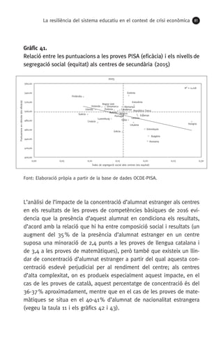La resiliència del sistema educatiu en el context de crisi econòmica 81
Gràfic 41.
Relació entre les puntuacions a les proves PISA (eficàcia) i els nivells de
segregació social (equitat) als centres de secundària (2015)
Font: Elaboració pròpia a partir de la base de dades OCDE-PISA.
L’anàlisi de l’impacte de la concentració d’alumnat estranger als centres
en els resultats de les proves de competències bàsiques de 2016 evi-
dencia que la presència d’aquest alumnat en condiciona els resultats,
d’acord amb la relació que hi ha entre composició social i resultats (un
augment del 35 % de la presència d’alumnat estranger en un centre
suposa una minoració de 2,4 punts a les proves de llengua catalana i
de 3,4 a les proves de matemàtiques), però també que existeix un llin-
dar de concentració d’alumnat estranger a partir del qual aquesta con-
centració esdevé perjudicial per al rendiment del centre; als centres
d’alta complexitat, on es produeix especialment aquest impacte, en el
cas de les proves de català, aquest percentatge de concentració és del
36-37 % aproximadament, mentre que en el cas de les proves de mate-
màtiques se situa en el 40-41 % d’alumnat de nacionalitat estrangera
(vegeu la taula 11 i els gràfics 42 i 43).
Croàcia
Polònia
R = 0,218
400,00
420,00
440,00
460,00
480,00
500,00
520,00
540,00
560,00
0,00 0,05 0,10 0,15 0,20 0,25 0,30
Puntuacionsenciències(eixeficàcia)
Índex de segregació social dels centres (eix equitat)
2015
Alemanya
Àustria Bèlgica
Bulgària
Catalunya
Dinamarca
Eslovàquia
Eslovènia
Espanya
Estònia
Finlàndia
Grècia
Holanda
Hongria
Irlanda
Itàlia
Letònia
Lituània
Luxemburg
Portugal
Regne Unit
República Txeca
Romania
Suècia
 
