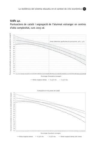 La resiliència del sistema educatiu en el context de crisi econòmica 83
Gràfic 42.
Puntuacions de català i segregació de l’alumnat estranger en centres
d’alta complexitat, curs 2015-16
 