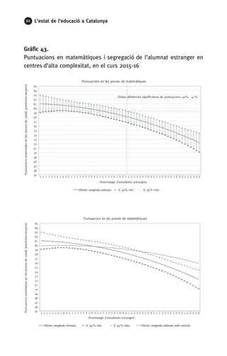 84 L’estat de l’educació a Catalunya
Gràfic 43.
Puntuacions en matemàtiques i segregació de l’alumnat estranger en
centres d’alta complexitat, en el curs 2015-16
 