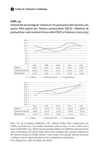 86 L’estat de l’educació a Catalunya
2003 2006 2009 2012 2015
Ciències 8,8% 11,2% 9,0% 13,1% 13,6%
Comprensió lectora 10,9% 8,6% 9,2% 11,2% 11,5%
Matemàtiques 13,7% 11,5% 12,2% 15,9% 13,4%
0%
2%
4%
6%
8%
10%
12%
14%
16%
18%
Ciències Comprensió lectora Matemàtiques
2003 2006 2009 2012 2015
Ciències 18,2% 22,5% 20,1% 22,4% 29,0%
Comprensió lectora 19,8% 19,7% 19,1% 22,8% 26,0%
Matemàtiques 21,7% 22,1% 24,1% 25,7% 27,5%
10%
12%
14%
16%
18%
20%
22%
24%
26%
28%
30%
Ciències Comprensió lectora Matemàtiques
Gràfic 44.
Evolució del percentatge de variància en les puntuacions dels alumnes a les
proves PISA explicat per l’estatus socioeconòmic (ESCS) i diferència de
puntuació per cada increment d’una unitat d’ESCS a Catalunya (2003-2015)
Nota: Per tal d’analitzar tendències, s’ha utilitzat l’índex ESCS proporcionat per
l’OCDE, recalculat per a les onades compreses entre el 2003 i el 2012 tenint com a
base l’onada PISA 2015. Això fa que els resultats relatius a la diferència de puntuacions
quan s’incrementa una unitat l’índex ESCS variïn respecte dels resultats publicats en
els informes oficials de l’OCDE relatius a cada onada. S’ha calculat replicant els pesos
i utilitzant tots els valors plausibles de les competències analitzades.
Font: Elaboració a partir de dades de l’OCDE.
 