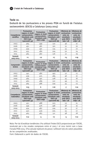 88 L’estat de l’educació a Catalunya
Taula 12.
Evolució de les puntuacions a les proves PISA en funció de l’estatus
socioeconòmic (ESCS) a Catalunya (2003-2015)
Competència
científica
Puntuacions
segons el nivell
socioeconòmic.
Estudiants amb
ESCS baix
(‹percentil 33)
Puntuacions
segons el nivell
socioeconòmic.
Estudiants amb
ESCS mitjà
Puntuacions
segons el nivell
socioeconòmic.
Estudiants amb
ESCS alt
(›percentil 66)
Diferència de
puntuacions
entre els
estudiants
amb ESCS
baix i alt
Diferència de
puntuacions
entre els
estudiants
amb ESCS
mitjà i alt
2003 464 499 510 46 10
2006 451 481 501 51 20
2009 459 491 514 55 22
2012 455 480 504 50 24
2015 465 487 516 51 29
Variació
2003-2015
+1 -12 +7 +5 +19
Comprensió
lectora
Puntuacions
segons el nivell
socioeconòmic.
Estudiants amb
ESCS baix
(‹percentil 33)
Puntuacions
segons el nivell
socioeconòmic.
Estudiants amb
ESCS mitjà
Puntuacions
segons el nivell
socioeconòmic.
Estudiants amb
ESCS alt
(›percentil 66)
Diferència de
puntuacions
entre els
estudiants
amb ESCS
baix i alt
Diferència de
puntuacions
entre els
estudiants
amb ESCS
mitjà i alt
2003 441 480 493 52 13
2006 439 475 484 46 10
2009 464 491 508 45 18
2012 463 489 512 49 23
2015 464 486 509 45 23
Variació
2003-2015
+23 6 +16 -7 +10
Competència
matemàtica
Puntuacions
segons el nivell
socioeconòmic.
Estudiants amb
ESCS baix
(‹percentil 33)
Puntuacions
segons el nivell
socioeconòmic.
Estudiants amb
ESCS mitjà
Puntuacions
segons el nivell
socioeconòmic.
Estudiants amb
ESCS alt
(›percentil 66)
Diferència de
puntuacions
entre els
estudiants
amb ESCS
baix i alt
Diferència de
puntuacions
entre els
estudiants
amb ESCS
mitjà i alt
2003 451 488 503 53 15
2006 449 476 496 46 19
2009 454 487 504 50 17
2012 450 479 505 55 27
2015 463 483 511 48 28
Variació
2003-2015
+12 -5 +7 -5 +12
Nota: Per tal d’analitzar tendències s’ha utilitzat l’índex ESCS proporcionat per l’OCDE,
recalculat per a les onades compreses entre el 2003 i el 2012 tenint com a base
l’onada PISA 2015. S’ha calculat replicant els pesos i utilitzant tots els valors plausibles
de les competències analitzades.
Font: Elaboració a partir de dades de l’OCDE.
 