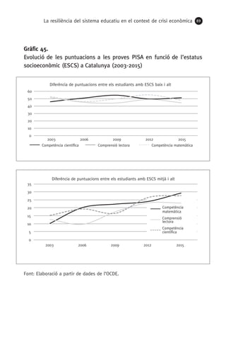 La resiliència del sistema educatiu en el context de crisi econòmica 89
Gràfic 45.
Evolució de les puntuacions a les proves PISA en funció de l’estatus
socioeconòmic (ESCS) a Catalunya (2003-2015)
Font: Elaboració a partir de dades de l’OCDE.
0
10
20
30
40
50
60
Diferència de puntuacions entre els estudiants amb ESCS baix i alt
Competència matemàtica
2003 2006 2009 2012 2015
Competència científica Comprensió lectora
0
5
10
15
20
25
30
35
2003 2006 2009 2012 2015
Diferència de puntuacions entre els estudiants amb ESCS mitjà i alt
Competència
matemàtica
Comprensió
lectora
Competència
científica
 