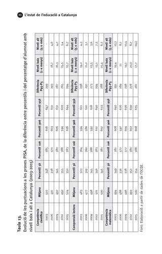 90 L’estat de l’educació a Catalunya
Taula13.
EvoluciódelespuntuacionsalesprovesPISA,deladiferènciaentrepercentilsidelpercentatged’alumnatamb
nivellbaixialtaCatalunya(2003-2015)
Competència
científica
MitjanaPercentil5èPercentil10èPercentil90èPercentil95è
Diferència
P95-P5
Nivellbaix
(1omenys)
Nivellalt
(5omés)
2003502348385618647299--
200649133837060363129318,74,6
200949734538060663128716,34,7
201249235538859462026515,53,4
201550435038361864429415,76,7
ComprensiólectoraMitjanaPercentil5èPercentil10èPercentil90èPercentil95è
Diferència
P95-P5
Nivellbaix
(1omenys)
Nivellalt
(5omés)
200348332336459462129819,24,3
200647731936058661029121,23,1
200949834538859761827313,53,6
201250134638361264029415,17,3
201550034538160763328815,46,2
Competència
matemàtica
MitjanaPercentil5èPercentil10èPercentil90èPercentil95è
Diferència
P95-P5
Nivellbaix
(1omenys)
Nivellalt
(5omés)
200349434938160864029119,410,2
2006488336372597626289218,1
200949633837760963629819,110,4
201249335238060263027820,08,7
201550035438860863528117,710,2
Font:Elaboracióapartirdedadesdel’OCDE.
 