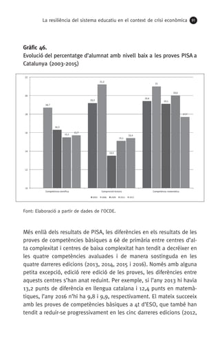La resiliència del sistema educatiu en el context de crisi econòmica 91
Gràfic 46.
Evolució del percentatge d’alumnat amb nivell baix a les proves PISA a
Catalunya (2003-2015)
Font: Elaboració a partir de dades de l’OCDE.
Més enllà dels resultats de PISA, les diferències en els resultats de les
proves de competències bàsiques a 6è de primària entre centres d’al-
ta complexitat i centres de baixa complexitat han tendit a decréixer en
les quatre competències avaluades i de manera sostinguda en les
quatre darreres edicions (2013, 2014, 2015 i 2016). Només amb alguna
petita excepció, edició rere edició de les proves, les diferències entre
aquests centres s’han anat reduint. Per exemple, si l’any 2013 hi havia
13,2 punts de diferència en llengua catalana i 12,4 punts en matemà-
tiques, l’any 2016 n’hi ha 9,8 i 9,9, respectivament. El mateix succeeix
amb les proves de competències bàsiques a 4t d’ESO, que també han
tendit a reduir-se progressivament en les cinc darreres edicions (2012,
 
