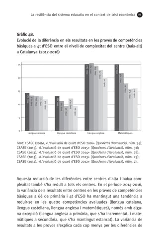 La resiliència del sistema educatiu en el context de crisi econòmica 93
Gràfic 48.
Evolució de la diferència en els resultats en les proves de competències
bàsiques a 4t d’ESO entre el nivell de complexitat del centre (baix-alt)
a Catalunya (2012-2016)
Font: CSASE (2016), «L’avaluació de quart d’ESO 2016» (Quaderns d’avaluació, núm. 34);
CSASE (2015), «L’avaluació de quart d’ESO 2015» (Quaderns d’avaluació, núm. 31);
CSASE (2014), «L’avaluació de quart d’ESO 2014» (Quaderns d’avaluació, núm. 28);
CSASE (2013), «L’avaluació de quart d’ESO 2013» (Quaderns d’avaluació, núm. 25);
CSASE (2012), «L’avaluació de quart d’ESO 2012» (Quaderns d’avaluació, núm. 2).
Aquesta reducció de les diferències entre centres d’alta i baixa com-
plexitat també s’ha reduït a tots els centres. En el període 2014-2016,
la variància dels resultats entre centres en les proves de competències
bàsiques a 6è de primària i 4t d’ESO ha mantingut una tendència a
reduir-se en les quatre competències avaluades (llengua catalana,
llengua castellana, llengua anglesa i matemàtiques), només amb algu-
na excepció (llengua anglesa a primària, que s’ha incrementat, i mate-
màtiques a secundària, que s’ha mantingut estancat). La variància de
resultats a les proves s’explica cada cop menys per les diferències de
2012,14,3
2012,13,1
2012,25,2
2012,25,1
2013:13,3
2013:11,3
2013:25,5
2013:21,8
2014:10,4
2014:9,6
2014:17,9
2014:9,2
2015:13
2015:12,2
2015:23
2015:15,9
2016:11,9
2016:9,4
2016:20
2016:16,1
0
5
10
15
20
25
Llengua catalana Llengua castellana Llengua anglesa Matemàtiques
 
