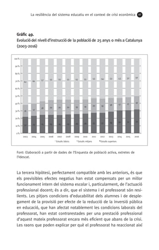 La resiliència del sistema educatiu en el context de crisi econòmica 97
Gràfic 49.
Evolució del nivell d’instrucció de la població de 25 anys o més a Catalunya
(2003-2016)
Font: Elaboració a partir de dades de l’Enquesta de població activa, extretes de
l’Idescat.
La tercera hipòtesi, perfectament compatible amb les anteriors, és que
els previsibles efectes negatius han estat compensats per un millor
funcionament intern del sistema escolar i, particularment, de l’actuació
professional docent; és a dir, que el sistema i el professorat són resi-
lients. Les pitjors condicions d’educabilitat dels alumnes i de desple-
gament de la provisió per efecte de la reducció de la inversió pública
en educació, que han afectat notablement les condicions laborals del
professorat, han estat contrarestades per una prestació professional
d’aquest mateix professorat encara més eficient que abans de la crisi.
Les raons que poden explicar per què el professorat ha reaccionat així
22 23 25 25 25 25 26 26 27 27 29 30 31 32
16
17
18 20 20 20 19 19 20 19 18 17 17 18
62 60 57 55 55 55 55 55 53 54 53 53 52 50
0%
10%
20%
30%
40%
50%
60%
70%
80%
90%
100%
2003 2004 2005 2006 2007 2008 2009 2010 2011 2012 2013 2014 2015 2016
Estudis bàsics Estudis mitjans Estudis superiors
 