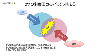 2つの制度圧力のバランスをとる
企業
現地もし企業の制度圧力が強ければ、収斂が起こる
もし現地国の制度圧力が強ければ、多様化が起こる
そのバランスを目指す
 