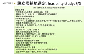 設立候補地選定：feasibility study：F/S
表1 海外生産拠点設立の調査項目（例）
○製品市場
生産拠点から消費地への輸送コスト・時間
補修やメンテナンス、サービス等の顧客対応の容易さ
顧客情報収集の容易さ
○労働市場と技術力
マネジャー、製品技術者、生産技術者、ワーカーの質・量は十分か。人件費は妥当か。
労働者の定着率は良いか
労使関係、組合の状況、ストライキの頻度や激しさ
○部材調達
安く原材料にアクセスできるか
優れた部材生産企業がいるか
部材の輸入が認可されているか、関税率は低いか
○現地政府・法制度・インフラ・対日関係
政府認可が出るか
税制優遇・輸出優遇等の有無
土地・建物・電気・水の取得・借用可能性
対日関係は良好か
○現地の社会・文化・気候
本国との社会・文化ギャップがもたらしうる潜在的課題
災害やテロ、犯罪に巻き込まれる可能性
 