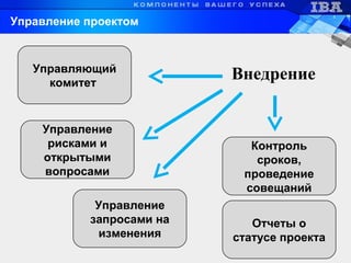 Управление проектом
Управляющий
комитет
Управление
рисками и
открытыми
вопросами
Внедрение
Контроль
сроков,
проведение
совещаний
Управление
запросами на
изменения
Отчеты о
статусе проекта
 