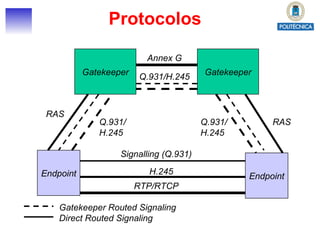 Protocolos Endpoint Gatekeeper Endpoint Gatekeeper RAS RAS Signalling (Q.931) H.245 RTP/RTCP Q.931/ H.245 Q.931/H.245 Q.931/ H.245 Annex G Gatekeeper Routed Signaling Direct Routed Signaling 