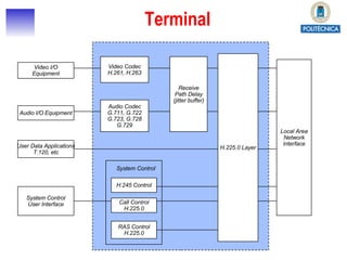 Terminal Video I/O Equipment Audio I/O Equipment User Data Applications T.120, etc System Control User Interface Video Codec H.261, H.263 Audio Codec G.711, G.722 G.723, G.728 G.729 Receive Path Delay (jitter buffer) H.225.0 Layer Local Area Network Interface Call Control H.225.0 H.245 Control RAS Control H.225.0 System Control 