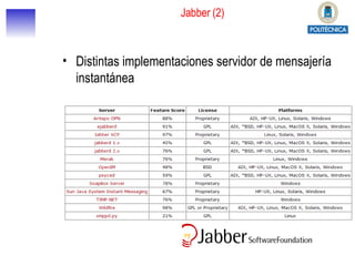 Jabber (2) Distintas implementaciones servidor de mensajería instantánea 