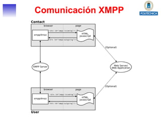 Comunicación XMPP 