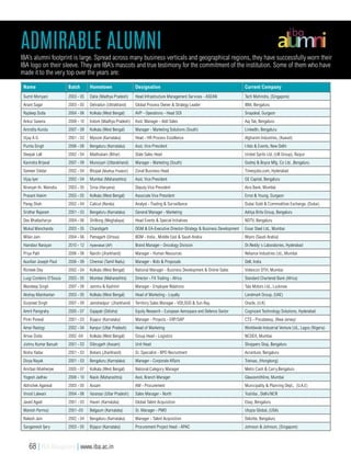 Admirable Alumni
IBA’s alumni footprint is large. Spread across many business verticals and geographical regions, they have successfully worn their
IBA logo on their sleeve. They are IBA’s mascots and true testimony for the commitment of the institution. Some of them who have
made it to the very top over the years are:
Name Batch Hometown Designation Current Company
Sumit Moriyani 2003 - 05 Datia (Madhya Pradesh) Head Infrastructure Management Services - ASEAN Tech Mahindra, (Singapore)
Anant Sagar 2003 - 05 Dehradun (Uttrakhand) Global Process Owner & Strategy Leader IBM, Bengaluru
Rajdeep Dutta 2004 - 06 Kolkata (West Bengal) AVP - Operations - Head SOI Snapdeal, Gurgaon
Ankur Saxena 2008 - 10 Indore (Madhya Pradesh) Asst. Manager - Add Sales Aaj Tak, Bengaluru
Anindita Kundu 2007 - 09 Kolkata (West Bengal) Manager - Marketing Solutions (South) LinkedIn, Bengaluru
Vijay A G 2001 - 03 Mysore (Karnataka) Head - HR Process Excellence Alghanim Industries, (Kuwait)
Punita Singh 2006 - 08 Bengaluru (Karnataka) Asst. Vice President I Ads & Events, New Delhi
Deepak Lall 2002 - 04 Madhubani (Bihar) State Sales Head United Sprits Ltd, (UB Group), Raipur
Kavindra Brijwal 2007 - 09 Munsiyari (Uttarakhand) Manager - Marketing (South) Godrej & Boyce Mfg. Co Ltd. ,Bengaluru
Sameer Sikdar 2002 - 04 Bhopal (Madhya Pradesh) Zonal Business Head  Timesjobs.com, Hyderabad
Vijay Iyer 2002 - 04 Mumbai (Maharashtra) Asst. Vice President GE Capital, Bengaluru
Niranjan Kr. Marodia 2003 - 05 Sirsa (Haryana) Deputy Vice President Axis Bank, Mumbai
Prasant Hakim 2003 - 05 Kolkata (West Bengal) Associate Vice President Ernst & Young, Gurgaon
Parag Shah 2002 - 04 Calicut (Kerala) Analyst - Trading & Surveillance Dubai Gold & Commodities Exchange, (Dubai)
Sridhar Rajaram 2001 - 03 Bengaluru (Karnataka) General Manager - Marketing Aditya Birla Group, Bengaluru
Dev Bhattacharya 2004 - 06 Shillong (Meghalaya) Head Events & Special Initiatives NDTV, Bengaluru
Mukul Manchanda 2003 - 05 Chandigarh DGM & EA-Executive Director-Strategy & Business Development Essar Steel Ltd., Mumbai
Milan Jain 2004 - 06 Patnagarh (Orissa) BDM - India , Middle East & Saudi Arabia Wipro (Saudi Arabia)
Haindavi Narayan 2010 - 12 Hyderabad (AP) Brand Manager - Oncology Division Dr.Reddy`s Laboratories, Hyderabad
Priya Palit 2006 - 08 Ranchi (Jharkhand) Manager - Human Resources Reliance Industries Ltd., Mumbai
Auxilian Joseph Paul 2006 - 09 Chennai (Tamil Nadu) Manager - Bids & Proposals Dell, India
Richeek Dey 2002 - 04 Kolkata (West Bengal) National Manager - Business Development & Online Sales Videocon DTH, Mumbai
Luigi Cordeiro D'Souza 2003 - 05 Mumbai (Maharashtra) Director - FX Trading - Africa Standard Chartered Bank (Africa)
Mandeep Singh 2007 - 09 Jammu & Kashmir Manager - Employee Relations Tata Motors Ltd., Lucknow
Akshay Manikantan 2003 - 05 Kolkata (West Bengal) Head of Marketing - Loyalty Landmark Group, (UAE)
Gurpreet Singh 2007 - 09 Jamshedpur (Jharkhand) Territory Sales Manager - VDI,SGD & Sun Ray. Oracle, (U.K)
Amrit Panigrahy 2005 - 07 Gajapati (Odisha) Equity Research - European Aerospace and Defence Sector Cognizant Technology Solutions, Hyderabad
Pinki Porwal 2001 - 03 Bijapur (Karnataka) Manager - Projects - ERP/SAP CTS - Piscataway, (New Jersey)
Amar Rastogi 2002 - 04 Kanpur (Uttar Pradesh) Head of Marketing Worldwide Industrial Venture Ltd., Lagos (Nigeria)
Arnav Dutta 2002 -04 Kolkata (West Bengal) Group Head - Logistics NCDEX, Mumbai
Jishnu Kumar Baruah 2001 - 03 Dibrugarh (Assam) Unit Head Shoppers Stop, Bengaluru
Nisha Yadav 2001 - 03 Bokaro (Jharkhand) Sr. Specialist - BPO Recruitment Accenture, Bengaluru
Divya Nayak 2001 - 03 Bengaluru (Karnataka) Manager - Corporate Affairs Transas, (Hongkong)
Anirban Mukherjee 2005 - 07 Kolkata (West Bengal) National Category Manager Metro Cash & Carry,Bengaluru
Yogesh Jadhav 2008 - 10 Nasik (Maharashtra) Asst. Branch Manager Glaxosmithline, Mumbai
Abhishek Agarwal 2003 - 05 Assam AM - Procurement Municipality & Planning Dept., (U.A.E)
Vinod Lalwani 2004 - 06 Varanasi (Uttar Pradesh) Sales Manager - North Toshiba , Delhi/NCR
Javed Agadi 2001 - 03 Haveri (Karnataka) Global Talent Acquisition Ebay, Bengaluru
Manish Parmoji 2001 -03 Belgaum (Karnataka) Sr. Manager - PMO Utopia Global, (USA)
Rakesh Jain 2002 - 04 Bengaluru (Karnataka) Manager - Talent Acquisition Deloitte, Bengaluru
Sangamesh Ijery 2003 - 05 Bijapur (Karnataka) Procurement Project Head - APAC Johnson & Johnson, (Singapore)
68 | IBA Bangalore | www.iba.ac.in
 