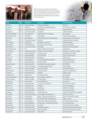 Name Batch Hometown Designation Current Company
Karthick S. 2004 - 06 Chennai (Tamil Nadu) Business Leader (Product) VISA, India
Sai Harihar A. 2005 - 07 Puducherry Asst. Manager - Retail Sales & Operations Sony of Canada Ltd., (Canada)
Mudit Jain 2006 - 08 Lucknow (Uttar Pradesh) Sr. Merchandiser Tommy Hilfiger, (UAE)
Pradeep Singh 2006 - 08 Lucknow (Uttar Pradesh) Asst. Manager ESPN India, Bengaluru
Mousami Chattopadhyay 2007 - 09 Raipur (Chattisgarh) Escalation Specilaist - T3 managment Yahoo, Bengaluru
Kumar Abhishek Anand 2007 - 09 Patna (Bihar) Branch Manager Union Bank of India, Mangaon
Atushri Barua 2007 - 09 Jaipur (Rajasthan) Global Communication & Change Management Hindustan Unilever Ltd (HUL), Bengaluru
Adithya RS 2007 - 09 Coimbatore (Tamil Nadu) Sales Officer Stanley Black & Decker, Coimbatore
Dilip. V. Bhaskar 2002 - 04 Cuddapah (AP) Asst. Manager - Retail Finance TVS Motors, Bengaluru
Sanjog Meshram 2002 - 04 Nagpur (Maharashtra) Business Head - Telecom Products Kores (India) Ltd. Mumbai
Nitika Mehrotra 2004 - 06 Lucknow (Uttar Pradesh) Asst. Manager State Bank of India (SBI), Hyderabad
Anya Geraldine D'Souza 2003 - 05 Goa Manager - Marketing Communications Honeywell, Pune
Ashish Sahrawat 2003 - 05 Ghaziabad (Uttar Pradesh) Sr. Manager - State Trade Marketing United Sprits Ltd, (UB Group), Faridabad
Sameer Redij 2002 - 04 Mumbai (Maharashtra) Vice President- Sales CtrlS Datacenters Ltd., Mumbai
Ravi Kayal 2002 - 04 Kolkata (West Bengal) Asst. Vice President IL&FS Financial Services Ltd
Waseem Surve 2006 - 08 Mumbai (Maharashtra) Media Manager UM WW ,( Qatar)
Anup Gholap 2009 - 11 Nasik (Maharashtra) Sr. Analyst - Market Research Intelligence Hewlett Packard, Bengaluru
Preeti Shrotri 2010 - 12 Jagdalpur (Chattisgarh) Associate Consultant Thomson Reuters, Bengaluru
Makrand Patwardhan 2007 - 09 Nagpur (Maharashtra) Business Report & Visualization Developer IBM, Delhi/NCR
Salman Afzal 2009 - 11 Lucknow (Uttar Pradesh) Sr. Knowledge Management Analyst Deloitte, Bengaluru
Aditi Lenka 2004 - 06 Bhubaneswar (Odisha) Sr. Businness Associate Tech Mahindra, Bengaluru
Nishant Bahuguna 2008 - 10 Dehradun (Uttrakhand) Sr. Research Associate Cognizant Technology Solutions
Sandy Ghosh 2006 - 08 Kolkata (West Bengal) Sr. Manager YES Bank, Calcutta
K. Bharath Nandan 2005 - 07 Hyderabad (AP) Sr. Associate Consultant Bosch, Bengaluru
Udaysinh Raje Nimbalkar 2005 - 07 Bengaluru (Karnataka) Contract Manager - Supply Chain DHL, Bengaluru
Sanaden Gurunathan 2009 - 11 Bengaluru (Karnataka) Asst. Sales Manager Hyundai Motors, Bengaluru
Rajdeep Singh 2005 - 07 Haryana (Punjab) Head -Digital Marketing Lumarta, Noida
Poulamee Ghosh 2003 - 05 Kolkata (West Bengal) Sr. Director - Business Planning Mindshare Fulcrum, Mumbai
Naveen Patel 2001 - 03 Vishakapatnam (AP) Sr. Manager Accenture, Visakhapatnam
Ritesh Kr. Sahay 2002 - 04 Kolkata (West Bengal) Sales Manager Hewlett Packart, Bengaluru
Yogendra Goswami 2005 - 07 Mathura (Uttar Pradesh) Sr. Officer - PED Asian Paints, Greater Noida
Ravi Newatia 2008 - 10 Nainital (Uttarakhand) Sr. Research Associate Cognizant Technology Solutions, Hyderabad.
Amrit Malhotra 2007 - 09 Bhopal (Madhya Pradesh) Account Manager - Microsoft Dynamics Intertec Systems (Dubai)
Nitin Sharma 2004 -06 Ajmer (Rajasthan) Manager - Global Enterprise Business Unit Reliance Communications, New Delhi
Raj Senapati 2007 - 09 Cuttack (Odisha) Consultant- SAP HCM -Talent Management. Capgemini, Calcutta
Heena Sharma 2009 - 11 Raipur (Chattisgarh) System Analyst - CRM Functional Consultant Tata Consultancy Services, Mumbai
Kunal Dhingra 2004 - 06 Mumbai (Maharashtra) Associate Director - Window2India, NRI Services Times of Money, Mumbai
Bhavesh Rathod 2007 - 09 Bhubaneswar (Odisha) Asst. Manager Tata Consultancy Services, Bengaluru
Siddharth Karnawat 2003 - 05 Mumbai (Maharashtra) Chief Manager - Marketing TechProcess Payment Services Ltd, Mumbai
Ashutosh Sonkar 2007 - 09 Sultanpur (Uttar Pradesh) Deputy Chief Manager Mail Today (The India Today Group), Noida
Anubha Pathak 2010 - 12 Lucknow (Uttar Pradesh) Process Analyst Wipro Ltd., Bengaluru
IBA Alumni Mr. Vijay Rao (2001-03), Managing
Director-Wilhelmsen Ships Service (Hong Kong), Mr.
Prashant Hakim (2003-05), Associate Director-KPMG
(Hong Kong) and Mr. Suryansh Purwar (2012-14),
Marketing Manager-SRS (New Delhi) along with IBA-
CEO, Mr. Manish Jain
www.iba.ac.in | IBA Bangalore | 69
 