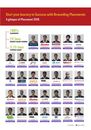 Start your Journey to Success with Rewarding Placements
A glimpse of Placement 2016
Neha Gupta
Mussoorie, Uttarakhand
Sanchari Pyne
Kolkata, West Bengal
Vivek Kumar Gupta
Dhanbad, Jharkhand
Umang Yadav
Raipur, Chhattisgarh
Abhijeet Soni
Jagdalpur, Chhattisgarh
Varun A
Belthangady, Karnataka
Rashmi Subhash Tiple
Nagpur, Maharashtra
Vinay Mishra
Jamnagar, Gujrat
Mayuresh Kalambe
Badlapur, Maharashtra
Sakshi Batra
Jagdalpur, Chhattisgarh
Abir Lal Mondal
Burdwan, West Bengal
Somika Prasad
Patna, Bihar
Ravikant Sharma
Howrah, West Bengal
Vibha Shivhare
Jhansi, Uttar Pradesh
Tarandeep Singh
Khanna, Punjab
Ratikanta Sahoo
Cuttack, Odisha
P Balakrishnamurthy
Guntur, Andhra Pradesh
Aditi Sengupta
Ranchi, Jharkhand
Akash Tak
Bilaspur, Chhattisgarh
M Satya Srilekha
Kakinada, AP
Mohit Kewlani
Lucknow, Uttar Pradesh
Sandeep C S
Vishakhapatnam, AP
Vinaya Ann Mathew
Tiruvalla, Kerala
Jhilik Probir Mukherjee
Kolkata, West Bengal
D Naga Maheshwari
Guntur, Andhra Pradesh
Abhishek Singh Lalwani
Bhopal, Madhya Pradesh
Ashok G
Tirunelveli, Tamil Nadu
Anurag Verma
Kolkata, West Bengal
Ravi Kumar Singh
Howrah, West Bengal
K Praveen Kumar
Nizamabad, Telangana
Shalu Agarwal
Varanasi, Uttar Pradesh
Student Name Student Hometown
Preeti Pandey
Rishikesh, Uttarakhand
T Raga Divya
Vijayawada, AP
 