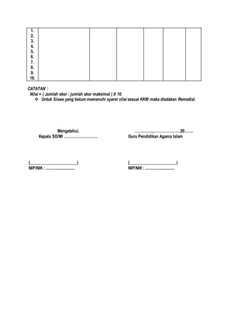 1.
2.
3.
4.
5.
6.
7.
8.
9.
10.
CATATAN :
Nilai = ( Jumlah skor : jumlah skor maksimal ) X 10.
 Untuk Siswa yang belum memenuhi syarat nilai sesuai KKM maka diadakan Remedial.
Mengetahui,
Kepala SD/MI ………………………
(_______________________)
NIP/NIK : ...........................
…….……..,…………………20…….
Guru Pendidikan Agama Islam
(_______________________)
NIP/NIK : ...........................
 