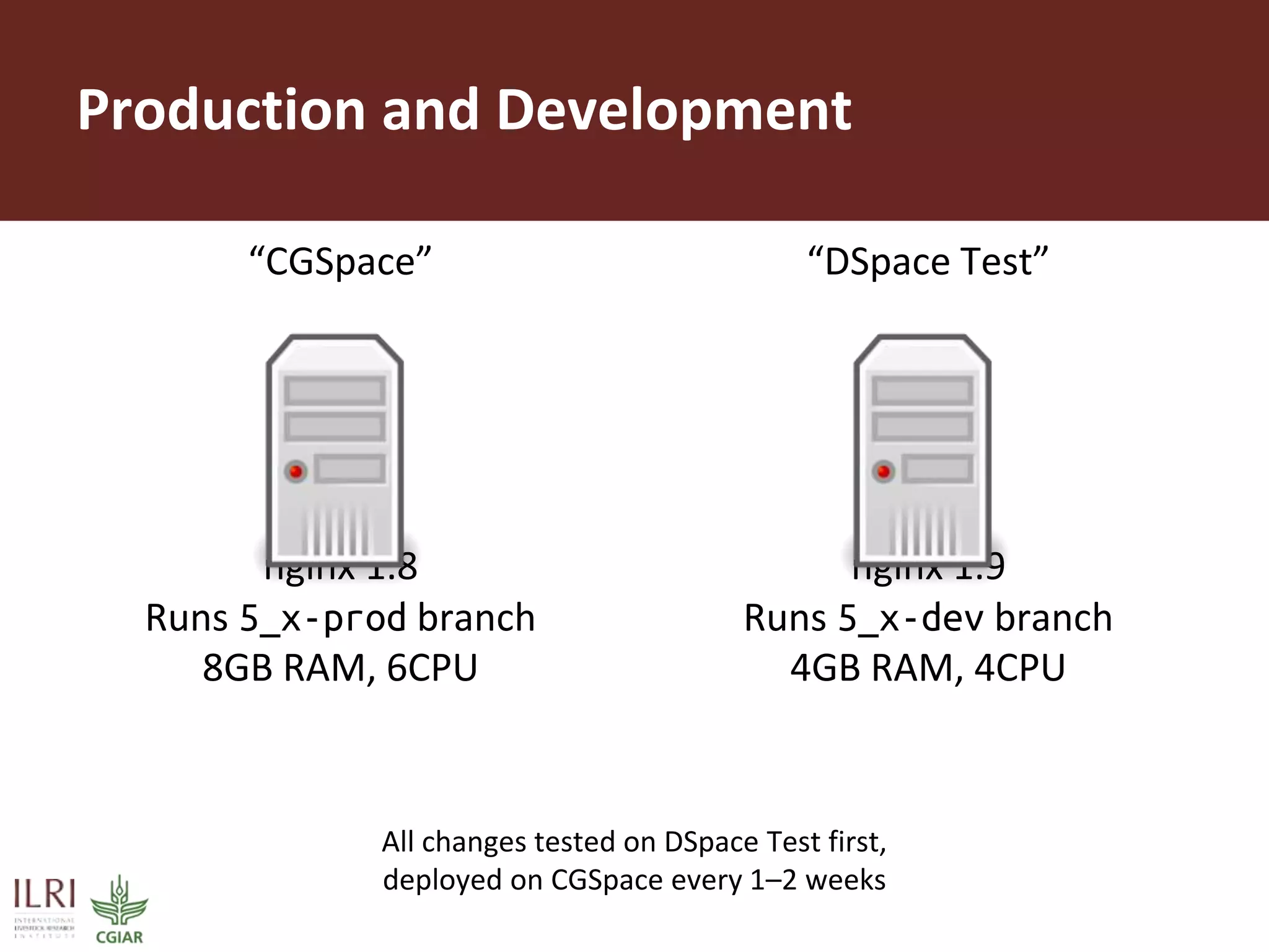 “CGSpace”
nginx 1.8
Runs 5_x-prod branch
8GB RAM, 6CPU
Production and Development
“DSpace Test”
nginx 1.9
Runs 5_x-dev branch
4GB RAM, 4CPU
All changes tested on DSpace Test first,
deployed on CGSpace every 1–2 weeks
 