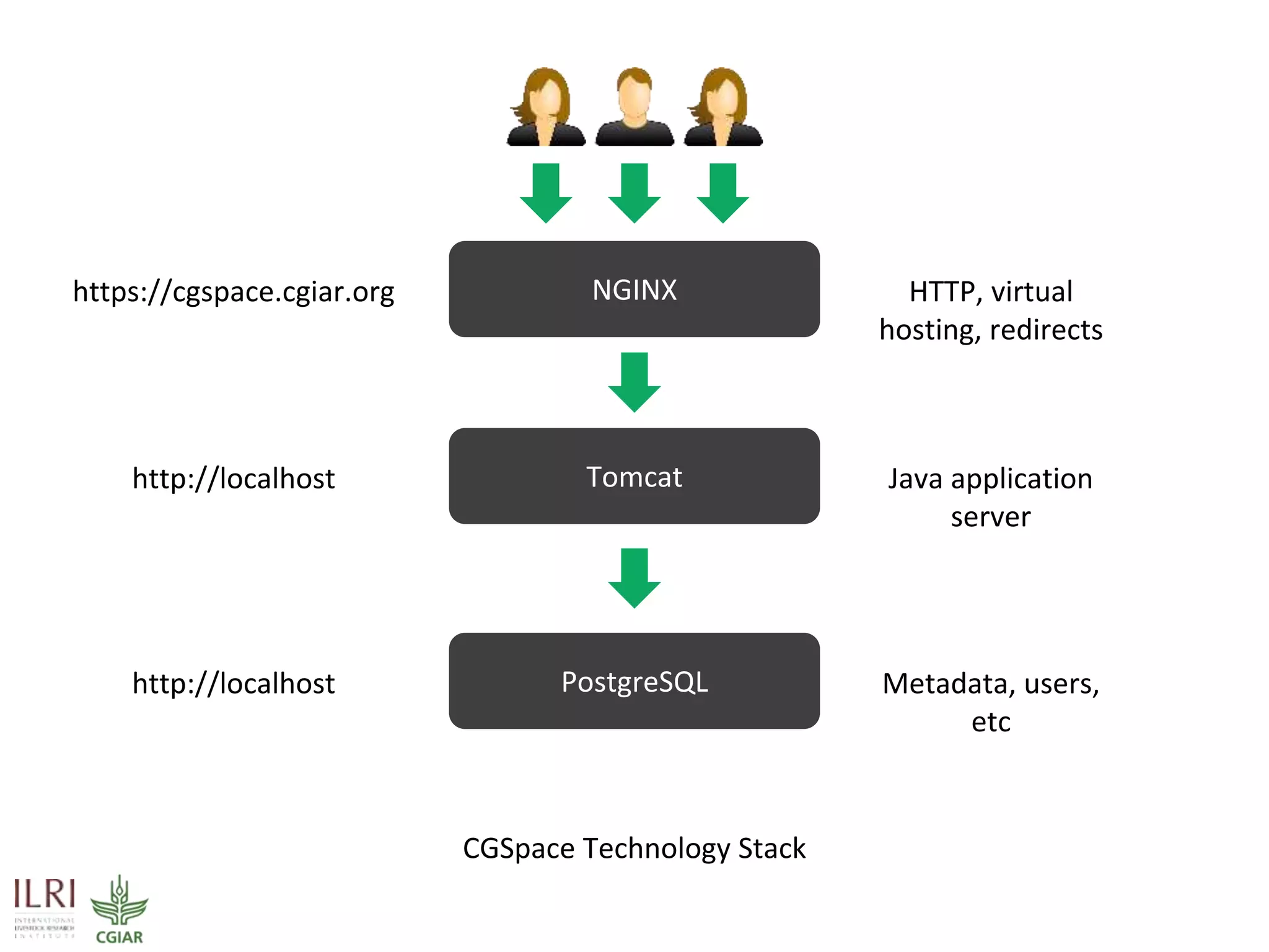 CGSpace Technology Stack
NGINX
Tomcat
https://cgspace.cgiar.org
http://localhost
PostgreSQLhttp://localhost
HTTP, virtual
hosting, redirects
Java application
server
Metadata, users,
etc
 