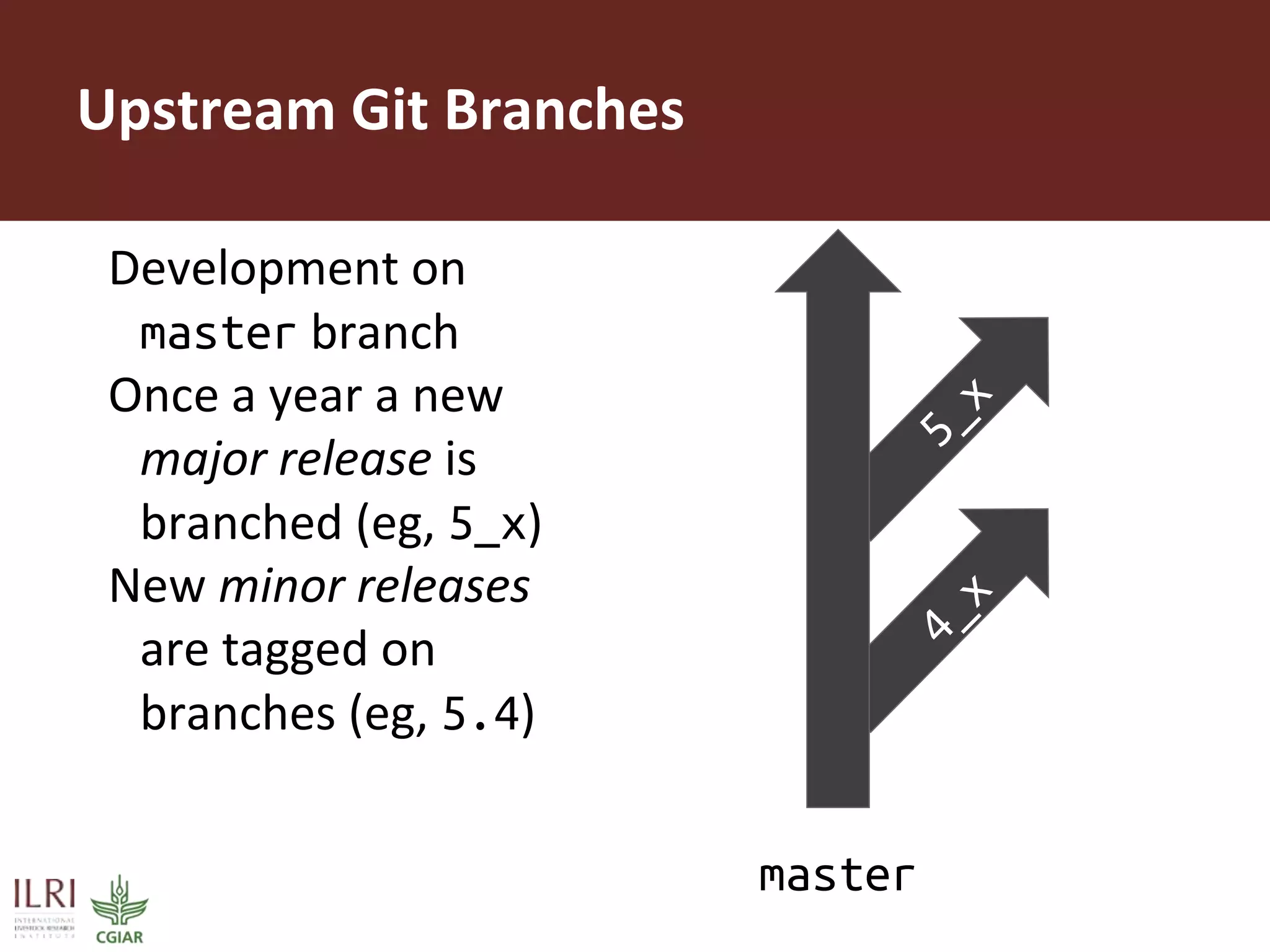 Upstream Git Branches
master
Development on
master branch
Once a year a new
major release is
branched (eg, 5_x)
New minor releases
are tagged on
branches (eg, 5.4)
 