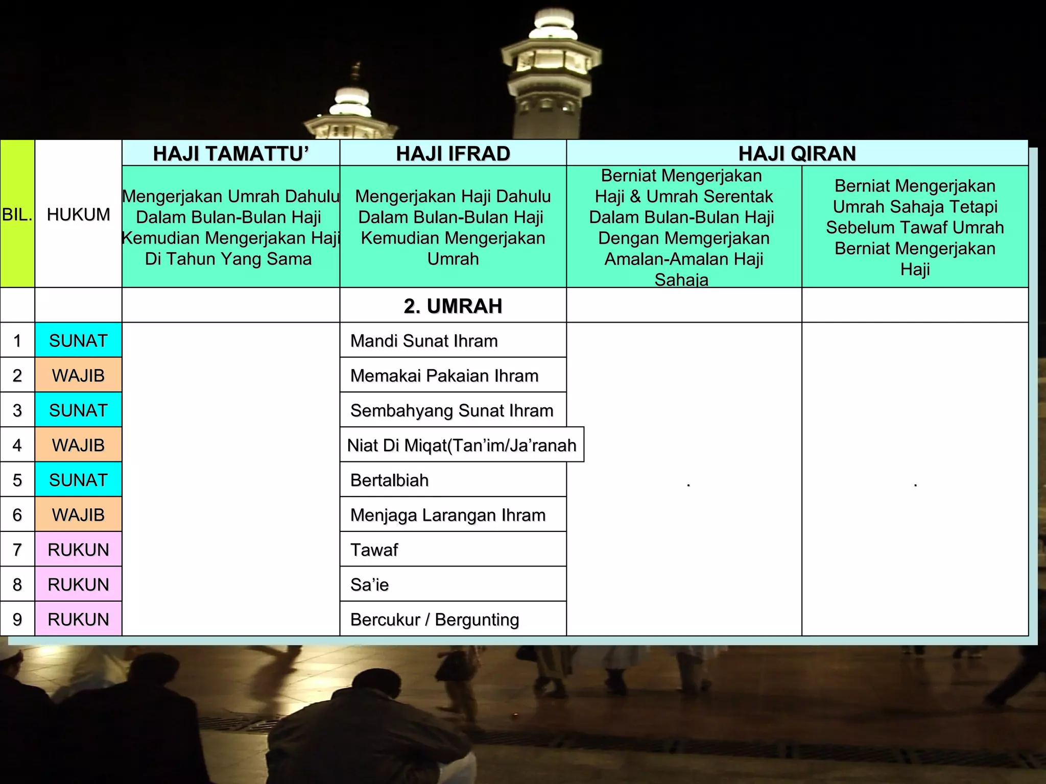 Ibadat Haji & Umrah Jenis Haji & Umrah | PPT