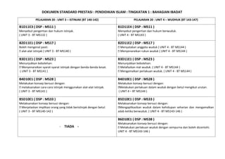 DOKUMEN STANDARD PRESTASI : PENDIDIKAN ISLAM : TINGKATAN 1 : BAHAGIAN IBADAT

             PELAJARAN 20 : UNIT 3 – ISTINJAK (BT 140-142)                      PELAJARAN 20 : UNIT 4 – WUDHUK (BT 143-147)

B1D11E3 ( DSP : MS11 )                                               B1D11E4 ( DSP : MS11 )
Menyebut pengertian dan hukum istinjak.                              Menyebut pengertian dan hukum berwuduk.
( UNIT 3 - BT MS132 )                                                ( UNIT 4 - BT MS143 )

B2D11E1 ( DSP : MS17 )                                               B2D11E2 ( DSP : MS17 )
Boleh mengenal pasti:                                                 Menyatakan anggota wuduk ( UNIT 4 - BT MS144 )
 alat-alat istinjak ( UNIT 3 - BT MS140 )                            Menyenaraikan rukun wuduk ( UNIT 4 - BT MS144 )

B3D11E1 ( DSP : MS23 )                                               B3D11E1 ( DSP : MS23 )
Menunjukkan kebolehan:                                               Menunjukkan kebolehan:
 Menyenaraikan syarat-syarat istinjak dengan benda-benda kesat.      Melafazkan niat wuduk. ( UNIT 4 - BT MS144 )
( UNIT 3 - BT MS141 )                                                 Mengamalkan perlakuan wuduk. ( UNIT 4 - BT MS144 )

B4D10E1 ( DSP : MS28 )                                               B4D10E1 ( DSP : MS28 )
Melakukan konsep bersuci dengan:                                     Melakukan konsep bersuci dengan:
 melaksanakan cara-cara istinjak menggunakan alat-alat istinjak.    Melakukan perlakuan dalam wuduk dengan betul mengikut urutan.
( UNIT 3 - BT MS141 )                                                ( UNIT 4 – BT MS144 )

B5D10E1 ( DSP : MS33 )                                               B5D10E1 ( DSP : MS33 )
Melaksanakan konsep bersuci dengan:                                  Melaksanakan konsep bersuci dengan:
 Menjelaskan implikasi orang yang tidak beristinjak dengan betul.   Mengaplikasikan wuduk dalam kehidupan seharian dan mengamalkan
( UNIT 3 - BT MS140-142 )                                            adab ketika berwuduk. ( UNIT 4 - BT MS143-146 )

                                                                     B6D10E1 ( DSP : MS38 )
                                                                     Melaksanakan konsep bersuci dengan:
                                - TIADA -                             Melakukan perlakuan wuduk dengan sempurna dan boleh dicontohi.
                                                                     UNIT 4 - BT MS143-146 )
 