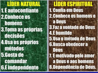 LÍDER NATURAL
1.É autoconfiante
2.Conhece os
homens
3.Toma as próprias
decisões
4.Usa os próprios
métodos
5.Gosta de
comandar
6.É independente
LÍDER ESPIRITUAL
1. Confia em Deus
2.Conhece os homens e
a Deus
3.Faz a vontade de Deus
4.É humilde
5.Usa o método de Deus
6.Busca obedecer a
Deus
7. É motivado pelo amor
a Deus e aos homens
8.Dependênciade Deus.
 