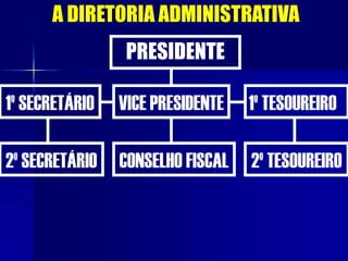 A DIRETORIA ADMINISTRATIVA
PRESIDENTE
1º SECRETÁRIO 1º TESOUREIROVICE PRESIDENTE
2º SECRETÁRIO 2º TESOUREIROCONSELHO FISCAL
 