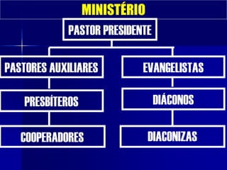 MINISTÉRIO
PASTOR PRESIDENTE
PASTORES AUXILIARES EVANGELISTAS
PRESBÍTEROS DIÁCONOS
COOPERADORES DIACONIZAS
 