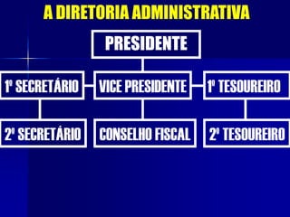 A DIRETORIA ADMINISTRATIVA
PRESIDENTE
1º SECRETÁRIO 1º TESOUREIROVICE PRESIDENTE
2º SECRETÁRIO 2º TESOUREIROCONSELHO FISCAL
 