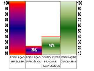 POPULAÇÃO POPULAÇÃO DELINQUENTES POPULAÇÃO
BRASILEIRA EVANGÉLICA FILHOS DE CARCERÁRIA
EVANGÉLICOS
 
