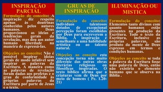 INSPIRAÇÃO
PARCIAL
Formulação do conceito: A
inspiração diz respeito
apenas às doutrinas
conhecidas pelos autores
humanos. Deus
proporcionou as ideias e
tendências gerais da
revelação, mas deu aos autor
humano liberdade na
maneira de expressá-las.
Objeções ao conceito: Não é
possível inspirar ideias
gerais de modo infalível sem
inspirar as palavras da
Escritura. A maneira como
as palavras de revelação
foram dadas aos profetas e o
grau de conformidade às
próprias palavras da
Escritura por parte de Jesus
e o texto.
Formulação do conceito:
Elementos tanto divinos com
quanto humanos estão
presentes na produção da
Escritura. Todo o texto da
Escritura, inclusive as
próprias palavras, são
produto da mente de Deus
expresso em termos e
condições humanas.
Objeções ao conceito se toda
a palavra da Escritura fosse
uma palavra de Deus, então
não existiria o elemento
humano que se observa na
Bíblia .
Formulação do conceito:
indivíduos talentosos
dotados de excepcional
percepção foram escolhidos
por Deus para escreverem a
Bíblia. A inspiração é
semelhante a uma habilidade
artística ou ao talento
natural.
Objeções ao conceito esta
concepção torna não muito
diferente das outras obras
literárias religiosas ou
filosóficas inspiradas. O
texto bíblico afirma que a
criaturas vem de Deus por
meio de homens ( Pe. 1.20-
21)
GRUAS DE
INSPIRAÇÃO
ILUMINAÇÃO OU
MISTICA
 