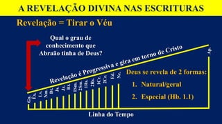 A REVELAÇÃO DIVINA NAS ESCRITURAS
Revelação = Tirar o Véu
Linha do Tempo
Deus se revela de 2 formas:
1. Natural/geral
2. Especial (Hb. 1.1)
Qual o grau de
conhecimento que
Abraão tinha de Deus?
Gn.
Êx.
Lv.
Nm.
Dt.
Js.
Jz.
Rt.
1Sm.
2Sm.
1Rs.
2Rs.
1Cr.
2Cr.
Ed.
Ne.
Ap.
 