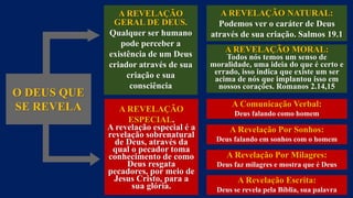 O DEUS QUE
SE REVELA
A REVELAÇÃO
GERAL DE DEUS.
Qualquer ser humano
pode perceber a
existência de um Deus
criador através de sua
criação e sua
consciência
A REVELAÇÃO
ESPECIAL.
A revelação especial é a
revelação sobrenatural
de Deus, através da
qual o pecador toma
conhecimento de como
Deus resgata
pecadores, por meio de
Jesus Cristo, para a
sua glória.
A REVELAÇÃO NATURAL:
Podemos ver o caráter de Deus
através de sua criação. Salmos 19.1
A REVELAÇÃO MORAL:
Todos nós temos um senso de
moralidade, uma ideia do que é certo e
errado, isso indica que existe um ser
acima de nós que implantou isso em
nossos corações. Romanos 2.14,15
A Comunicação Verbal:
Deus falando como homem
A Revelação Por Sonhos:
Deus falando em sonhos com o homem
A Revelação Por Milagres:
Deus faz milagres e mostra que é Deus
A Revelação Escrita:
Deus se revela pela Bíblia, sua palavra
 
