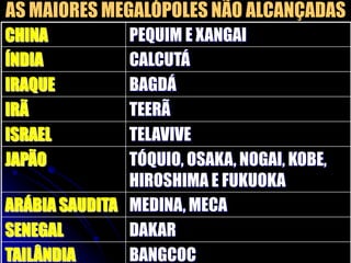 CHINA PEQUIM E XANGAI
ÍNDIA CALCUTÁ
IRAQUE BAGDÁ
IRÃ TEERÃ
ISRAEL TELAVIVE
JAPÃO TÓQUIO, OSAKA, NOGAI, KOBE,
HIROSHIMA E FUKUOKA
ARÁBIA SAUDITA MEDINA, MECA
SENEGAL DAKAR
TAILÂNDIA BANGCOC
AS MAIORES MEGALÓPOLES NÃO ALCANÇADAS
 
