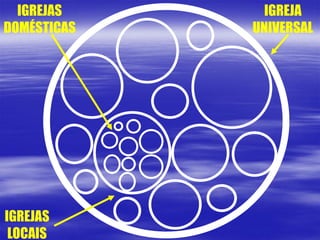 IGREJAS
DOMÉSTICAS
IGREJAS
LOCAIS
IGREJA
UNIVERSAL
 