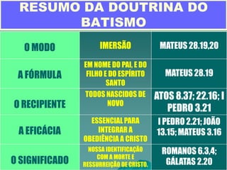 RESUMO DA DOUTRINA DO
BATISMO
O MODO IMERSÃO MATEUS 28.19,20
A FÓRMULA
EM NOME DO PAI, E DO
FILHO E DO ESPÍRITO
SANTO
MATEUS 28.19
O RECIPIENTE
TODOS NASCIDOS DE
NOVO
ATOS 8.37; 22.16; I
PEDRO 3.21
A EFICÁCIA
ESSENCIALPARA
INTEGRAR A
OBEDIÊNCIA A CRISTO
I PEDRO 2.21;JOÃO
13.15;MATEUS 3.16
O SIGNIFICADO
NOSSA IDENTIFICAÇÃO
COM A MORTE E
RESSURREIÇÃO DE CRISTO.
ROMANOS 6.3,4;
GÁLATAS 2.20
 