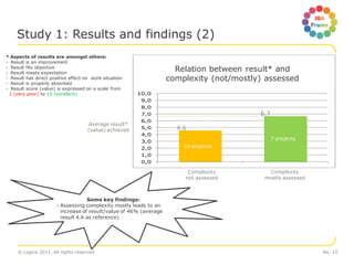 Study 1: Results and findings (2)
* Aspects of results are amongst others:
- Result is an improvement                                            Relation between result*
- Result fits objective
                                                                      Relation between result* and
- Result meets expectation                                            achieved and complexity
- Result has direct positive effect on work situation               complexity (not/mostly) assessed
- Result is properly absorbed                                          (not/mostly) assessed
- Result score (value) is expressed on a scale from
 1 (very poor) to 10 (excellent)                        10,0
                                                         9,0
                                                         8,0
                                                         7,0                              6.7
                                                         6,0
                                     Average result*
                                     (value) achieved    5,0          4.6
                                                         4,0
                                                                                                7 projects
                                                         3,0
                                                         2,0            14 projects
                                                         1,0
                                                         0,0

                                                                         Complexity          Complexity
                                                                        not assessed       mostly assessed



                                    Some key findings:
                       - Assessing complexity mostly leads to an
                         increase of result/value of 46% (average
                         result 4.6 as reference)




     © Logica 2011. All rights reserved                                                                      No. 10
 