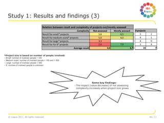 Study 1: Results and findings (3)
                                   Relation between result and complexity of projects not/mostly assessed
                                                                  Complexity    Not assessed         Mostly asessed    # projects
                                   Result for small* projects                        5,8                  6,5              5        2
                                   Result for medium-sized* projects                 5,0                  6,0              4        1
                                   Result for large* projects                        3,3                    -              4        0
                                   Result for for X* projects                        2,0                  7,0              1        4
                                                               Average result                  4,6                 6,7        14        7

*Project size is based on number of people involved:
- Small: number of involved people < 100
- Medium sized: number of involved people > 100 and < 500
- Large: number of involved people > 500
- X: number of involved people is unknown




                                                                              Some key findings:
                                                               - The impact (value decrease) of not assessing
                                                                 complexity increases when project size grows




   © Logica 2011. All rights reserved                                                                                               No. 11
 