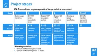 Project stages
IBA Group software engineers provide a 5-stage technical assessment
Stage
Week
Process
Result
System usage
monitoring
0 – 4*
1
Ground check
SCMON
Detect unused
objects (unused
code, objects)
12 – 14
5
Target scope
assessment
Statement of
work and
recommendations
for migration
strategy are
provided
10 – 12
4
Functional
Upgrade and
Innovations check
Approved list of
S/4 innovations
from
Simplification list
6 – 10
3
Errors & Automatic
remediation check
The list of errors
is shortened,
objects for
automatic
conversion are
determined
4 – 6
2
Conversion
Pre-check
Complete list of
compatibility
errors
Scope of ERP
conversions
analysis
Scope of S/4
HANA
innovations
analysis
Drawing up
project
specification
S/4HANA
system
compatibility
check
*First stage duration:
 Minimum SCMON running time: 1 month
 Optimum SCMON running time: 4 – 6 months
_04
15
Result
S/4 HANA
migration
approach is
determined
 
