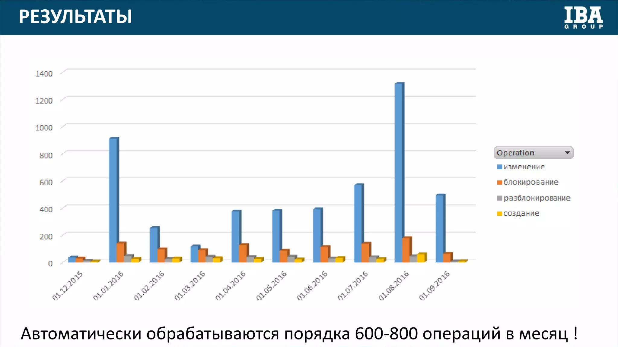 РЕЗУЛЬТАТЫ
Автоматически обрабатываются порядка 600-800 операций в месяц !
 