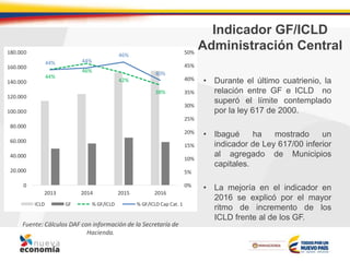 Indicador GF/ICLD
Administración Central
• Durante el último cuatrienio, la
relación entre GF e ICLD no
superó el límite contemplado
por la ley 617 de 2000.
• Ibagué ha mostrado un
indicador de Ley 617/00 inferior
al agregado de Municipios
capitales.
• La mejoría en el indicador en
2016 se explicó por el mayor
ritmo de incremento de los
ICLD frente al de los GF.
Fuente: Cálculos DAF con información de la Secretaría de
Hacienda.
44%
46%
42%
38%
44% 44%
46%
40%
0%
5%
10%
15%
20%
25%
30%
35%
40%
45%
50%
0
20.000
40.000
60.000
80.000
100.000
120.000
140.000
160.000
180.000
2013 2014 2015 2016
ICLD GF % GF/ICLD % GF/ICLD Cap Cat. 1
 